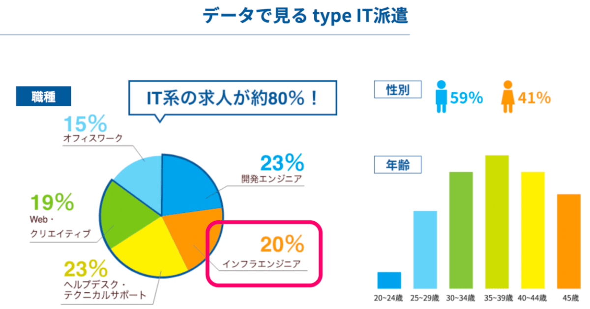 IT・Web業界に特化した人材派遣サービス ｜ type IT派遣