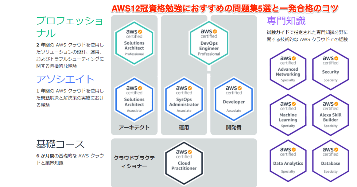 初心者必見!AWS12冠資格勉強におすすめの問題集5選と一発合格のコツ
